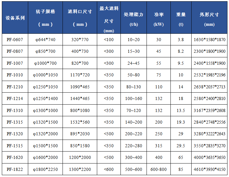 PF反击破碎机