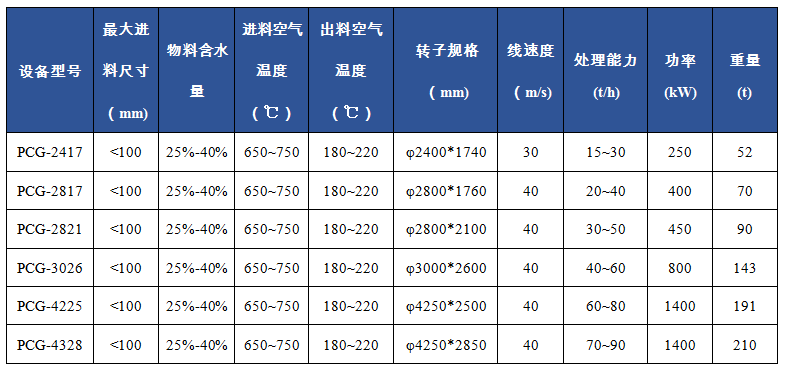 PCG 烘干锤式破碎机